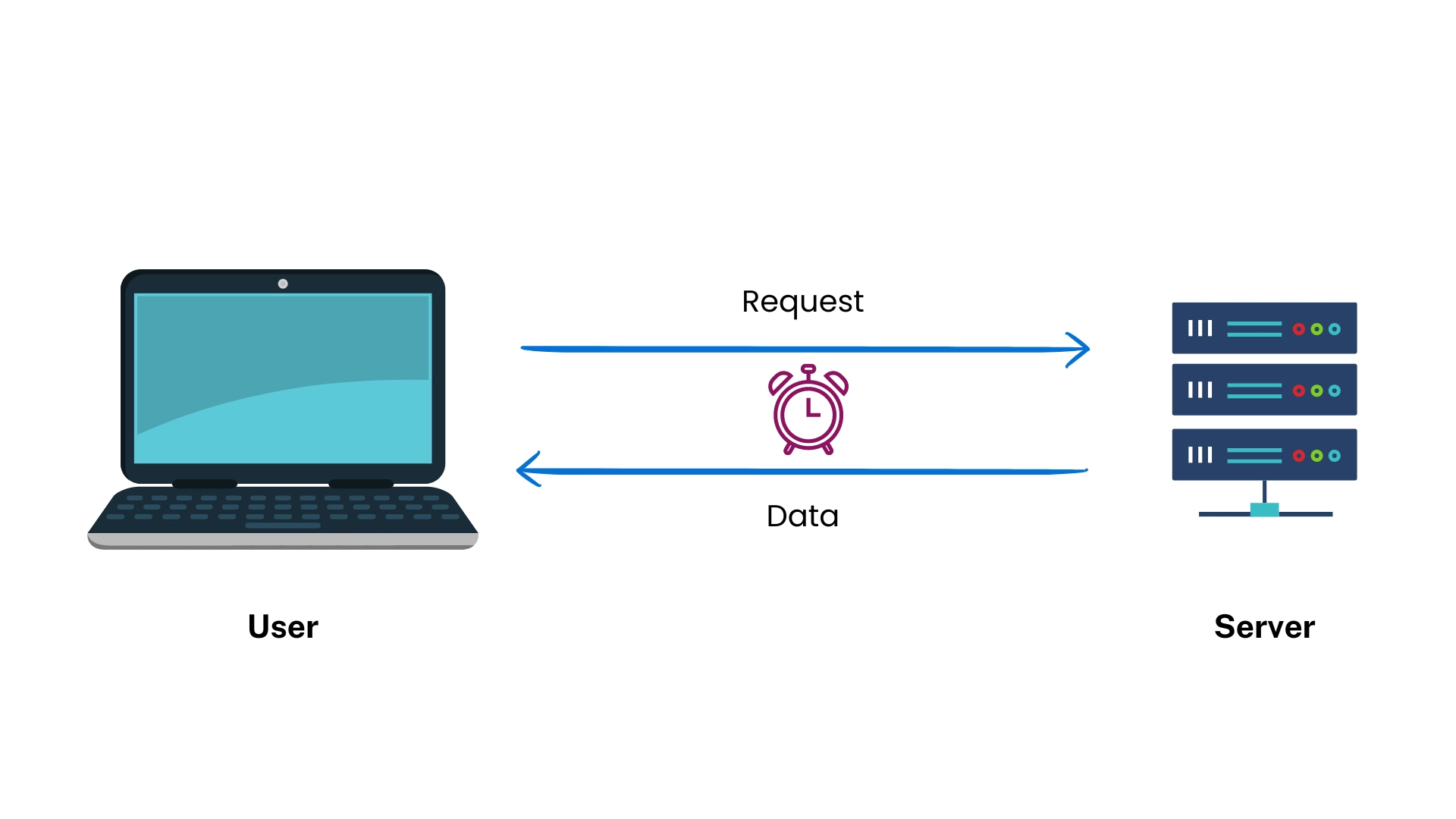 Representation of latency with a desktop, server and clock